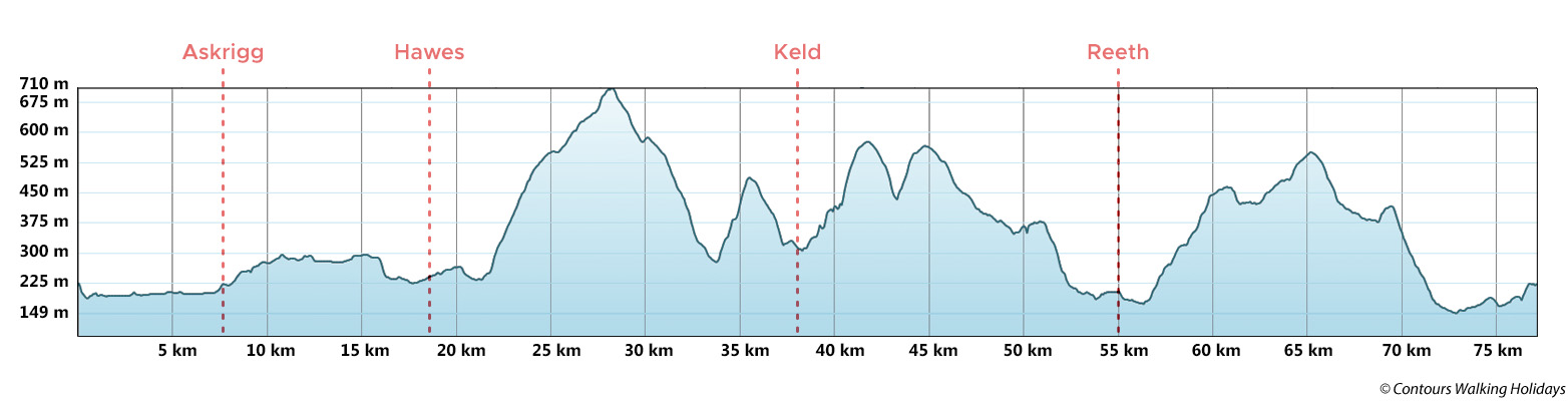 Herriot Way Route Profile